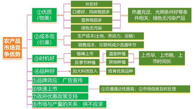 理 二轮微专题22 市场竞争力pg电子试玩平台2025高考地(图3)