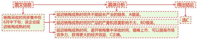理 二轮微专题22 市场竞争力pg电子试玩平台2025高考地(图6)