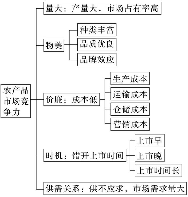 理 二轮微专题22 市场竞争力pg电子试玩平台2025高考地(图2)