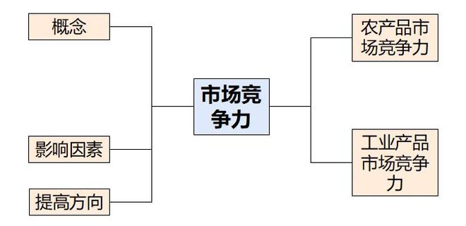 理 二轮微专题22 市场竞争力pg电子试玩平台2025高考地(图9)