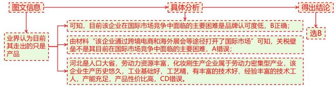 理 二轮微专题22 市场竞争力pg电子试玩平台2025高考地(图10)